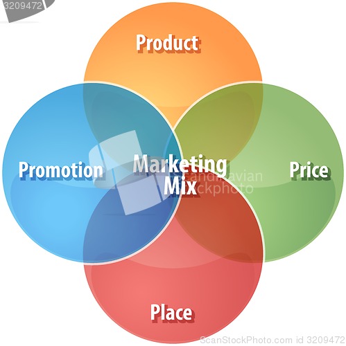 Image of Marketing mix business diagram illustration