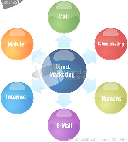 Image of Direct marketing business diagram illustration