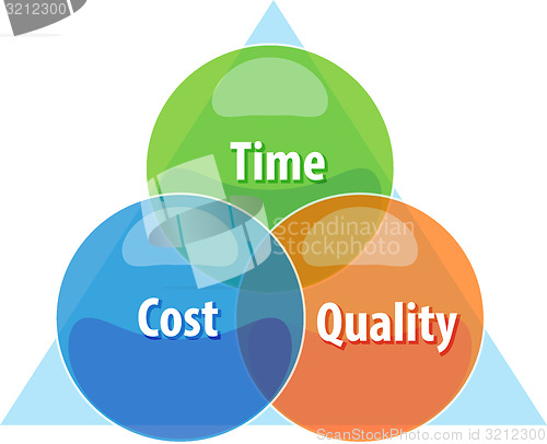 Image of Time cost quality tradeoff business diagram illustration