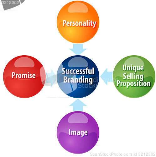 Image of Successful branding business diagram illustration