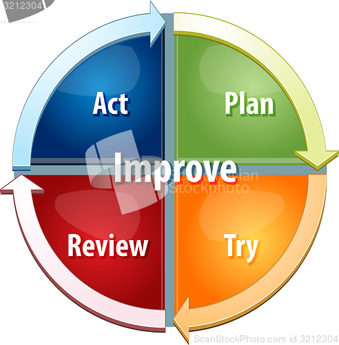 Image of Improvement process business diagram illustration