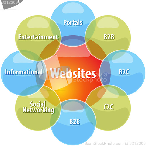 Image of Website types business diagram illustration