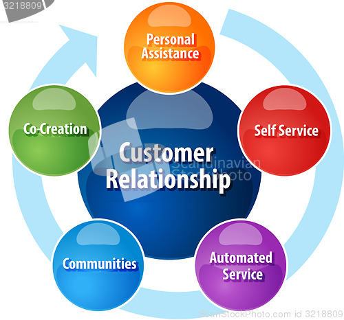 Image of Customer relationship business diagram illustration