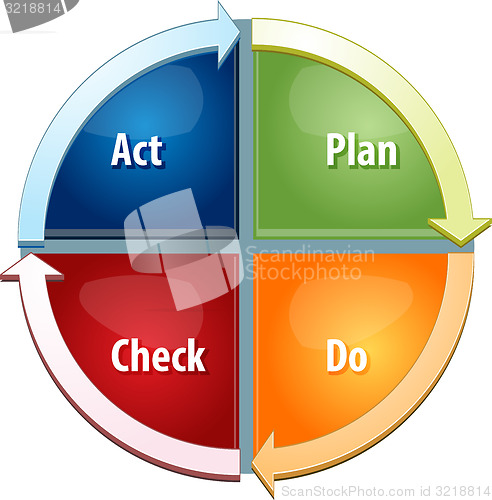 Image of Plan Do Act Check business diagram illustration