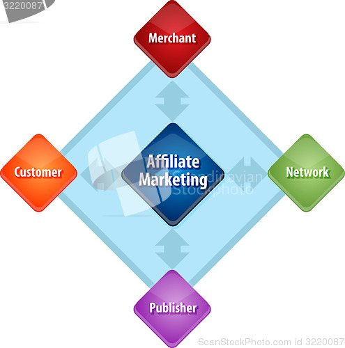 Image of Affiliate marketing stakeholders business diagram illustration