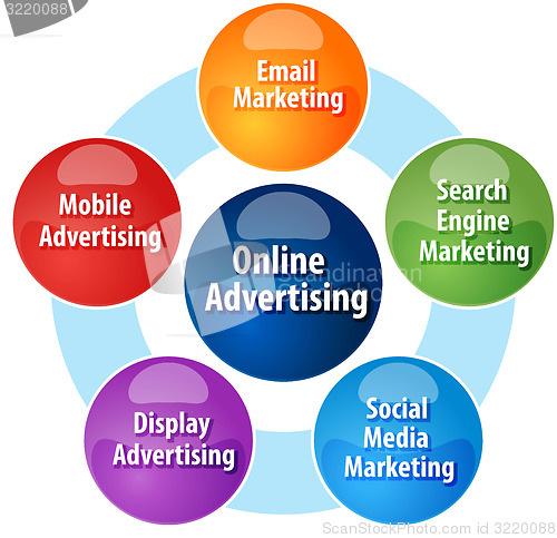 Image of Online advertising types business diagram illustration