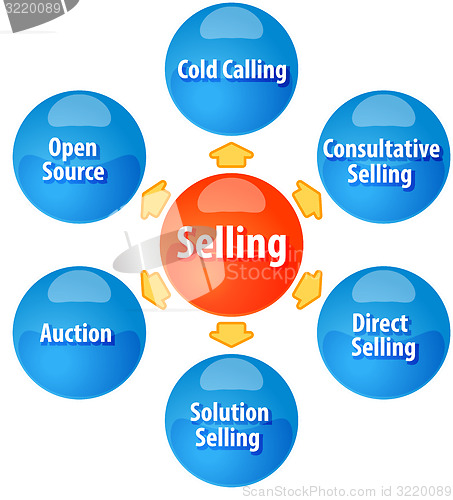 Image of Methods of selling business diagram illustration