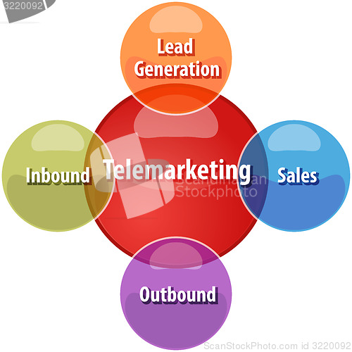 Image of Telemarketing types business diagram illustration