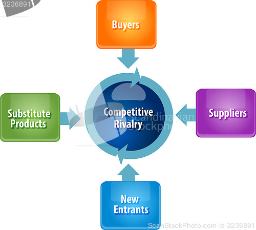 Image of Competitive forces rivalry business diagram illustration