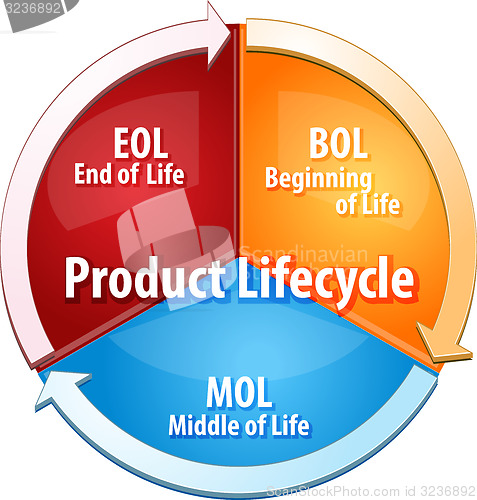 Image of Product lifecycle stages business diagram illustration