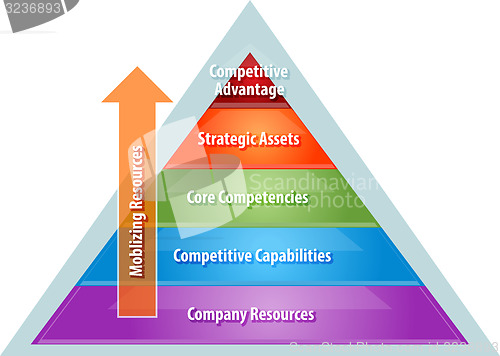 Image of Mobilizing resources for competitive advantage business diagram 