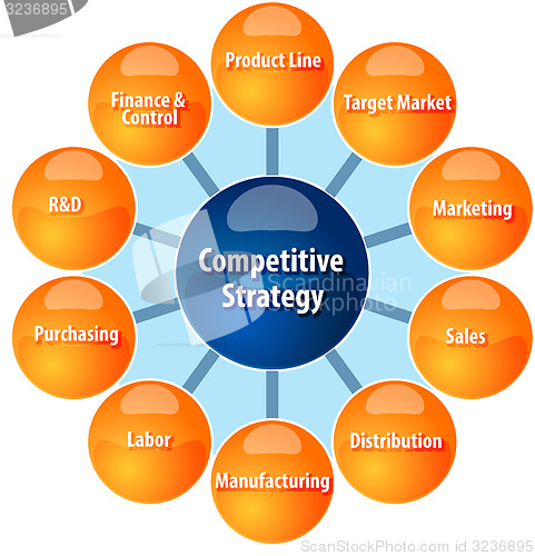 Image of Competitive strategy wheel business diagram illustration