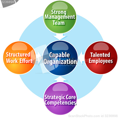 Image of Capable organization requirements business diagram illustration