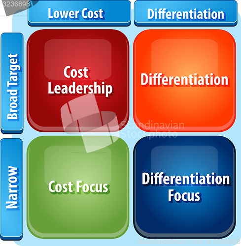 Image of Generic marketing strategy matrix business diagram illustration