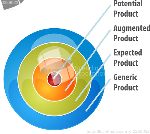 Image of Whole product model business diagram illustration