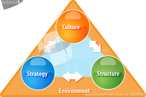Image of Strategy Culture Structure business diagram illustration