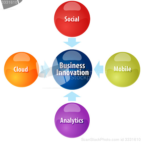 Image of Business innovation business diagram illustration