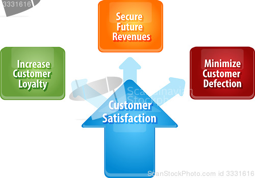 Image of Customer satisfaction business diagram illustration