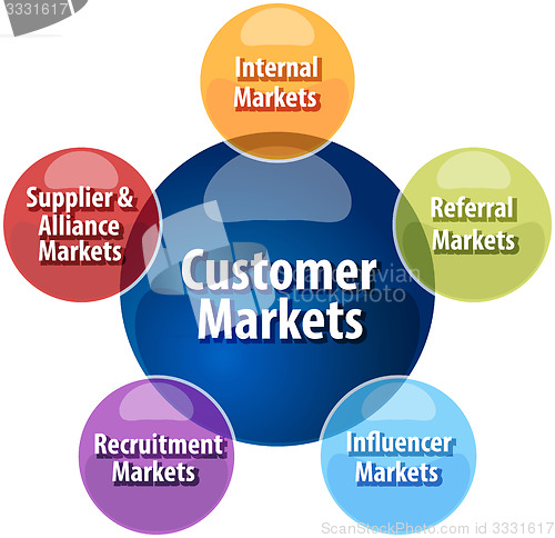 Image of Customer markets business diagram illustration