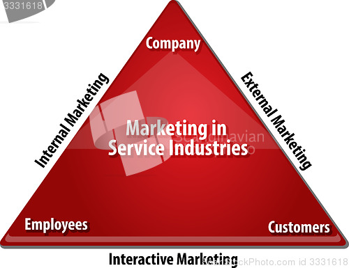 Image of Marketing Service Industries business diagram illustration