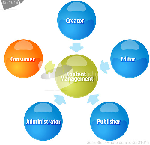 Image of Content Management business diagram illustration