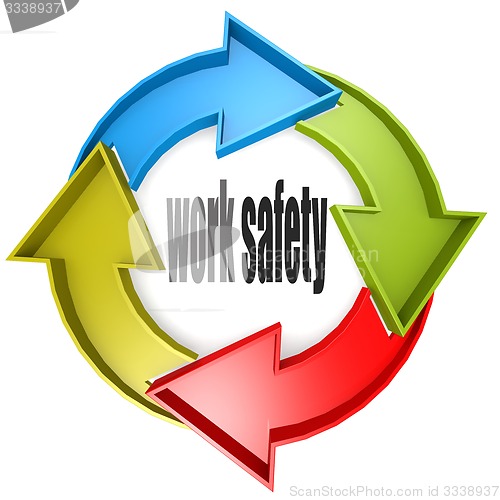 Image of Work safety color cycle sign