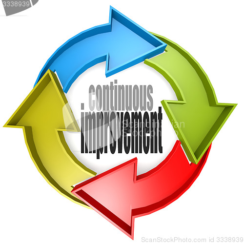 Image of Continuous improvement color cycle sign