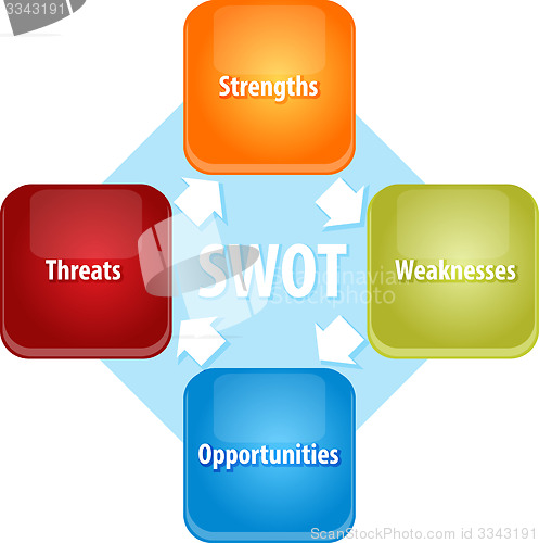 Image of SWOT business diagram illustration