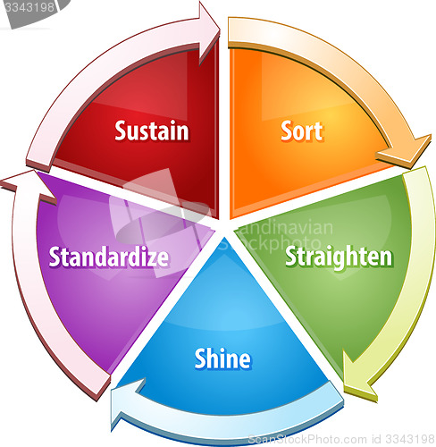 Image of 5S strategy business diagram illustration