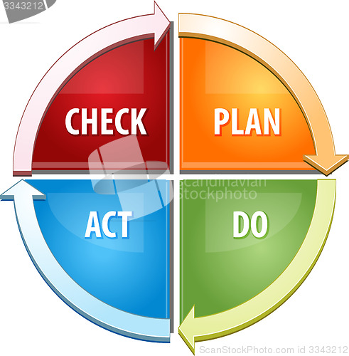 Image of Check Plan Act Do business diagram illustration