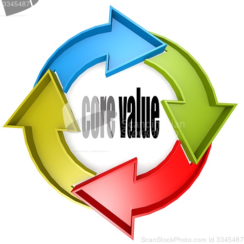 Image of Core value color cycle sign