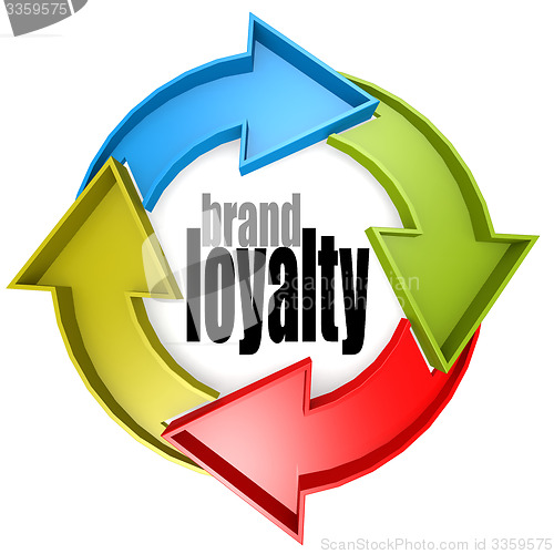 Image of Brand loyalty color cycle sign