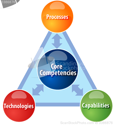 Image of Core competencies business diagram illustration