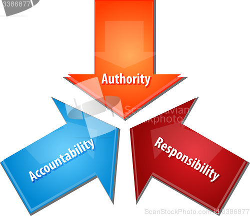 Image of Authority, Acountability, Responsibility, business diagram illus