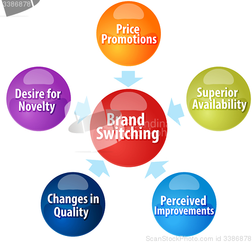 Image of Brand Switching business diagram illustration