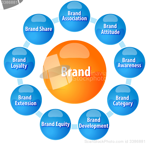 Image of Brand concepts business diagram illustration