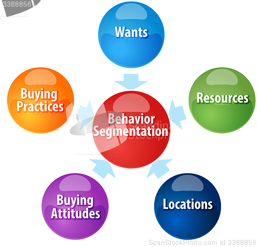 Image of Behavior Segmentation components business diagram illustration