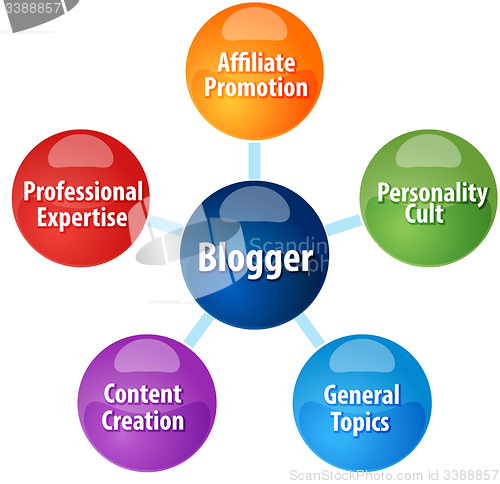 Image of Blogger types qualities business diagram illustration