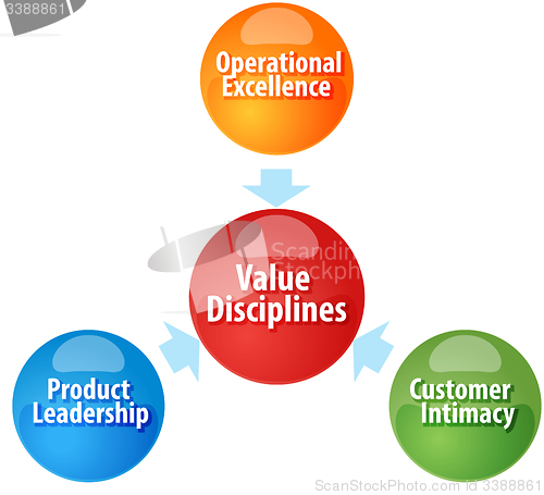 Image of Value Disciplines  business diagram illustration