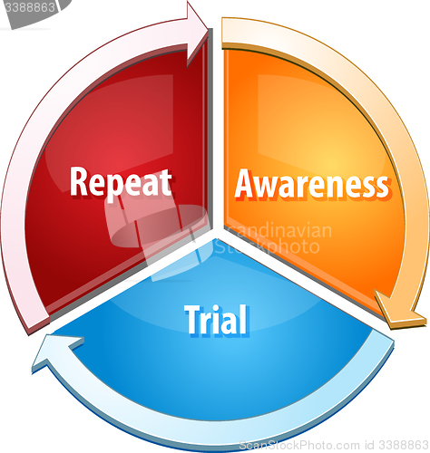 Image of Repeat Awareness Trial business diagram illustration