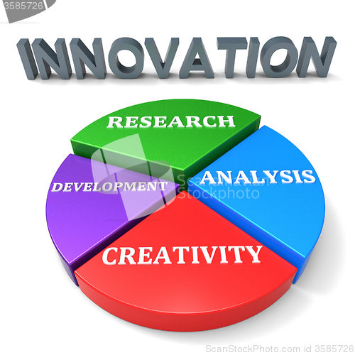 Image of Innovation Development Indicates Restructuring Advance And Revolution