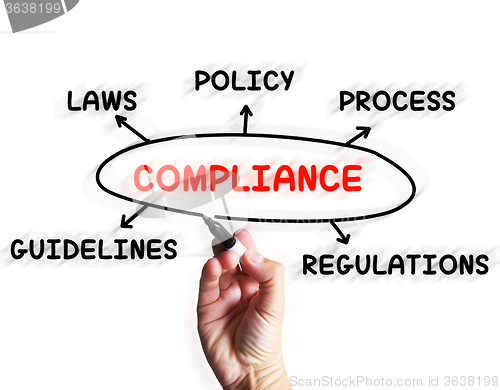 Image of Compliance Diagram Displays Obeying Rules And Guidelines