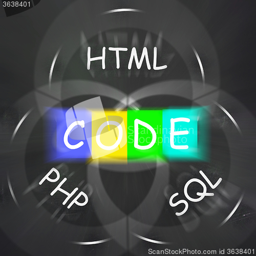 Image of Words Displays Code HTML PHP and SQL