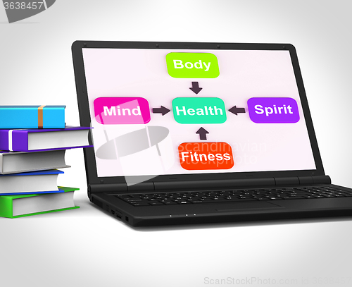 Image of Health Laptop Shows Mental Spiritual Physical And Fitness Wellbe