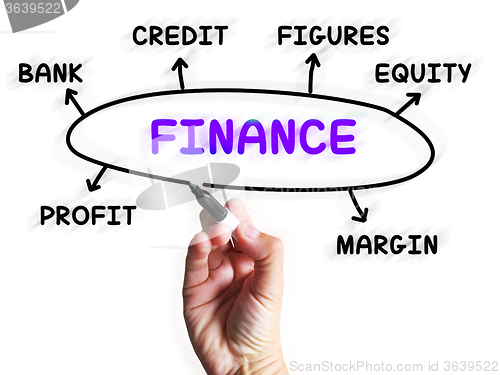 Image of Finance Diagram Displays Credit Equity And Margin