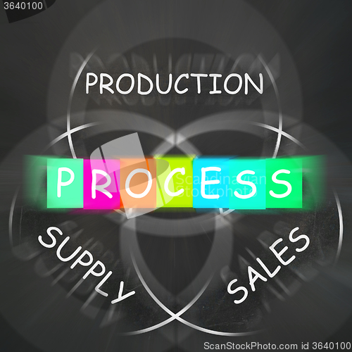 Image of Supply Production Process and Sales Displays Inventory Logistics