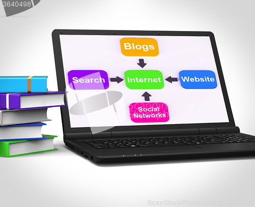 Image of Internet Laptop Means Searching Social Networks Blogging And Onl