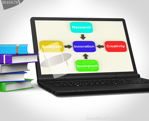 Image of Innovation Laptop Means Creativity Researching Analysing And Dev