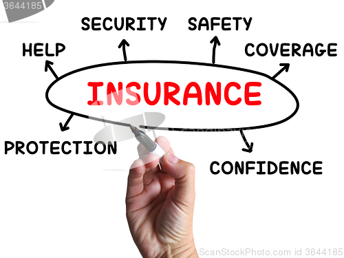 Image of Insurance Diagram Shows Protection Coverage And Security