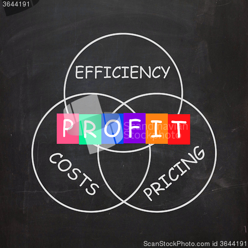 Image of Profit Comes From Efficiency in Costs and Pricing